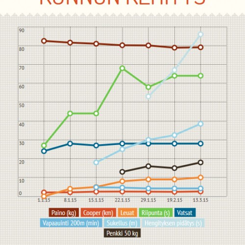 Kunnon kehitys reilussa kolmessa kuukaudessa. Tuloksia näkyy!